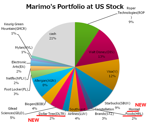 marimo's portfolio at us stock