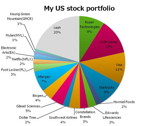 my us stock portfolio