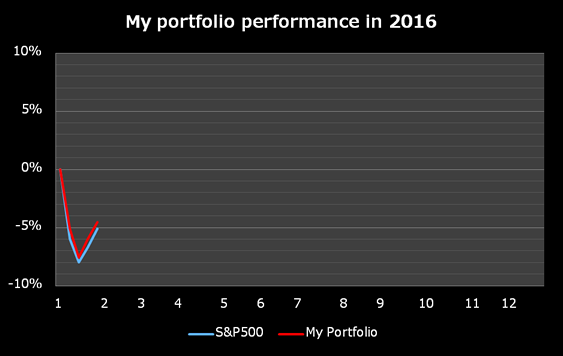my portfolio performance