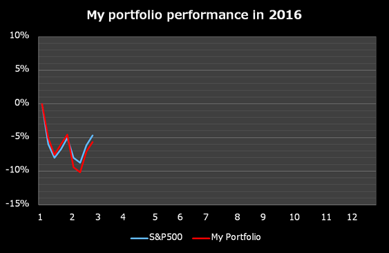 my portofolio performance