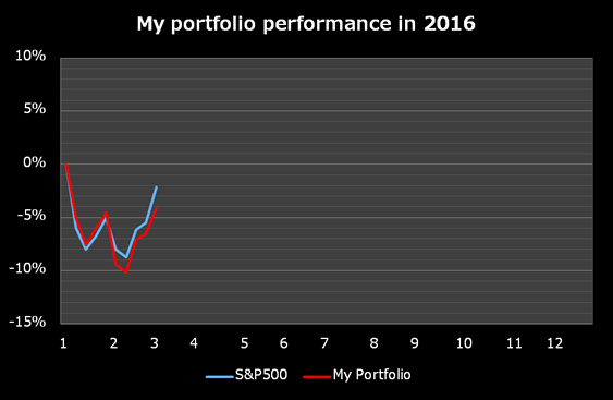 My portfolio performance in 2016