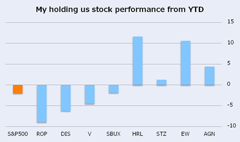 My holding us stock performance from YTD