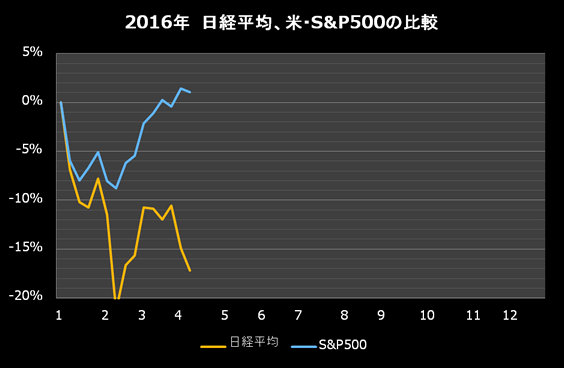 S&P500と日経平均の比較