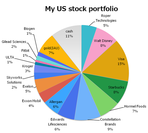 米国株式ポートフォリオ
